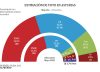 Barbón puede perder en Asturias pese a ganar y el PP reconquista el fortín con Vox