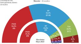 Barbón puede perder en Asturias pese a ganar y el PP reconquista el fortín con Vox