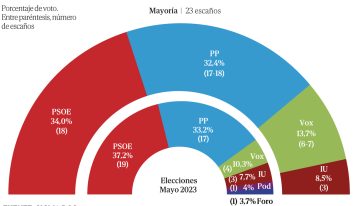 Barbón puede perder en Asturias pese a ganar y el PP reconquista el fortín con Vox