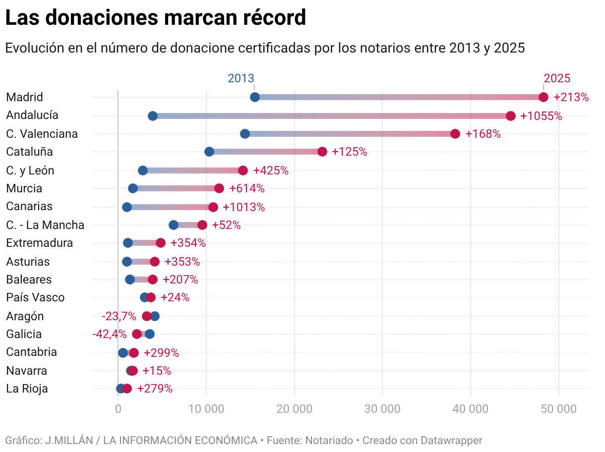 Las donaciones marcan récord (Gráfico de rangos)