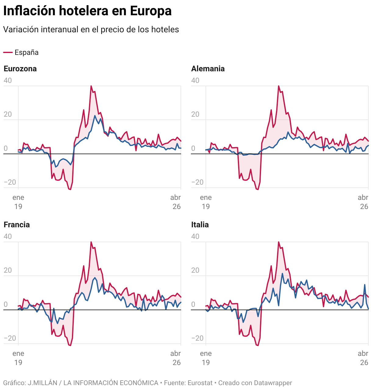 Inflación hotelera en Europa (Líneas múltiples)