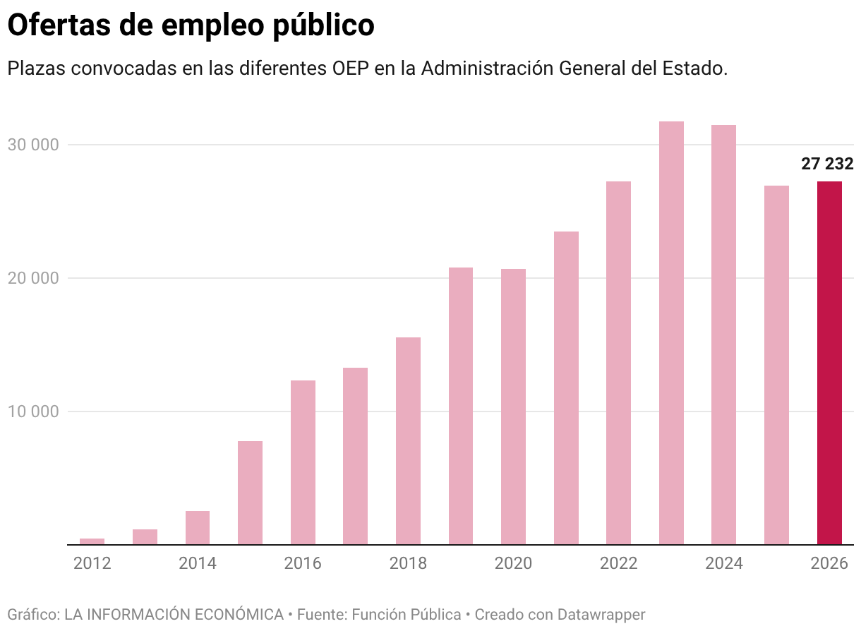 Ofertas de empleo público (Gráfico de columnas)