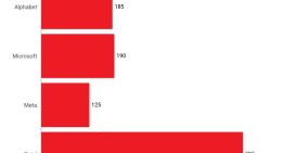 Las Big tech prevén invertir más de 500,000 mdd en IA durante 2026
