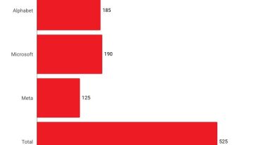 Las Big tech prevén invertir más de 500,000 mdd en IA durante 2026
