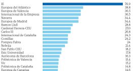 España arrastra los pies con la internacionalización de las universidades: sólo 20 campus concentran el 60% de estudiantes extranjeros