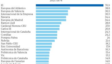 España arrastra los pies con la internacionalización de las universidades: sólo 20 campus concentran el 60% de estudiantes extranjeros