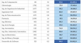 El 70% del 'top 20' de carreras con más empleo lo acaparan las ingenierías, pero pocos alumnos las eligen