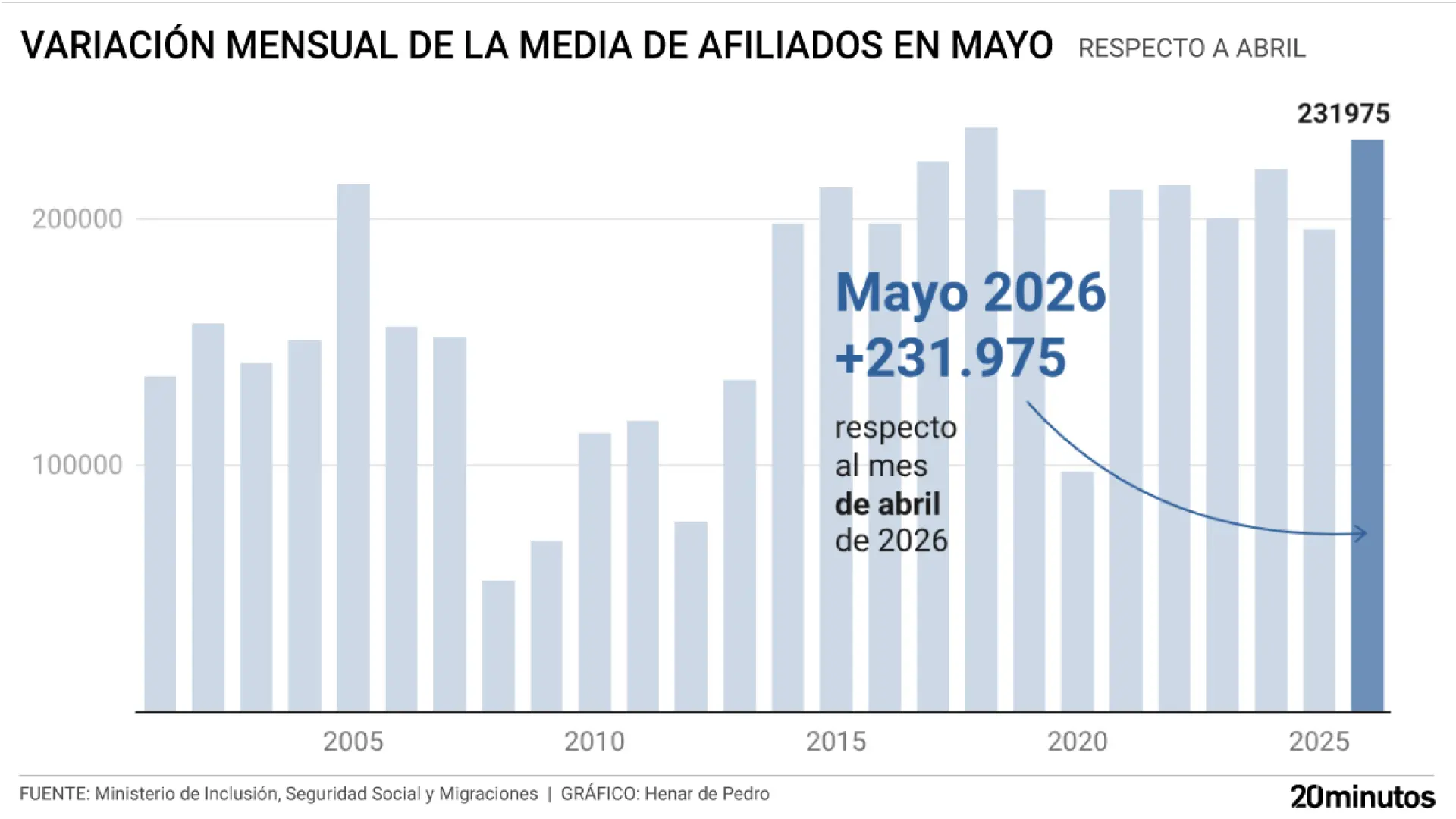 España suma 232.000 empleos en el segundo mejor mayo de la historia gracias a la hostelería y los trabajadores extranjeros