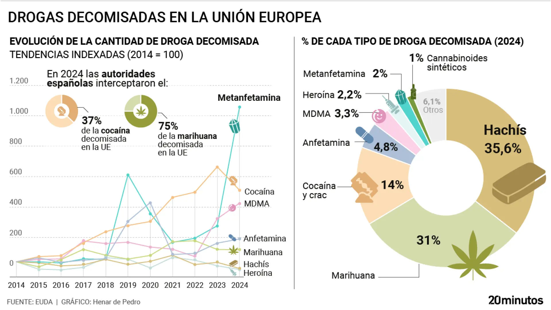 Alerta de la UE: hay más cocaína que nunca, el 'crac' se extiende en las grandes ciudades y preocupan el cannabis sintético y la ketamina