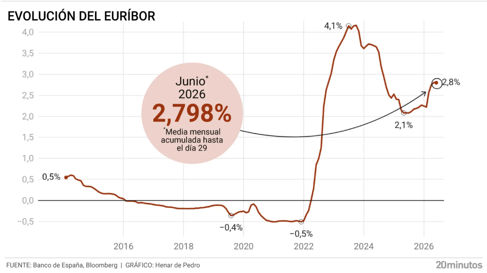 El euríbor se estabiliza en junio a la espera del BCE pero encarecerá las hipotecas hasta 1.550 euros al año