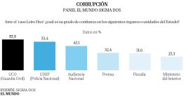 La UCO dobla en credibilidad al Ministerio del Interior y Marlaska divide a los votantes del PSOE