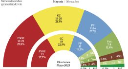 Clavijo seguiría en el poder en Canarias frente a un PSOE que cae