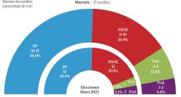 La mayoría del PP en La Rioja, en el aire por el ascenso de Vox