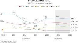 El PP de Prohens rozaría la mayoría absoluta en Baleares mientras el PSOE de Armengol se desploma a mínimos históricos