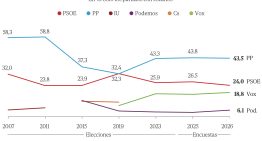 López Miras roza la absoluta en Murcia frente a la caída del PSOE y Vox que resiste y crece pese su crisis interna