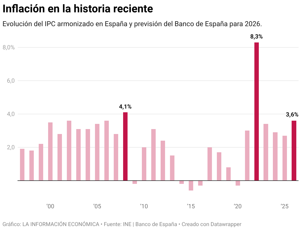 Inflación en la historia reciente (Gráfico de columnas)