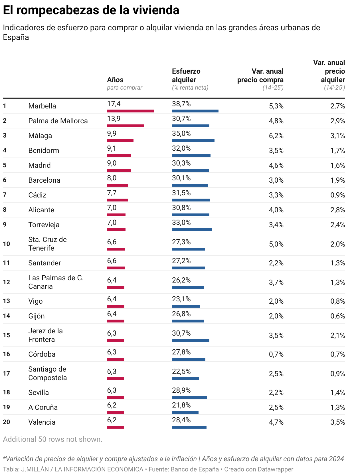 El rompecabezas de la vivienda (Tabla)
