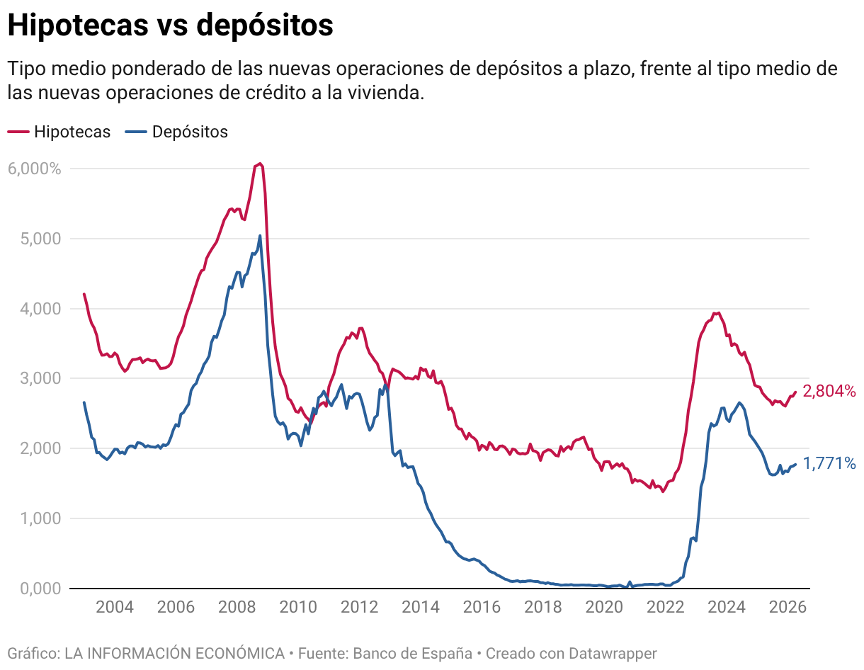 Hipotecas vs depósitos (Líneas)