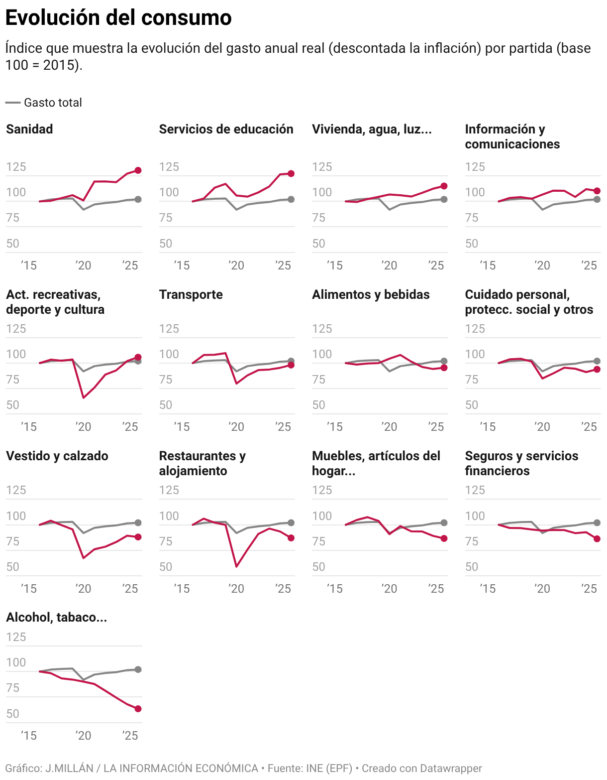 Evolución del consumo (Líneas múltiples)
