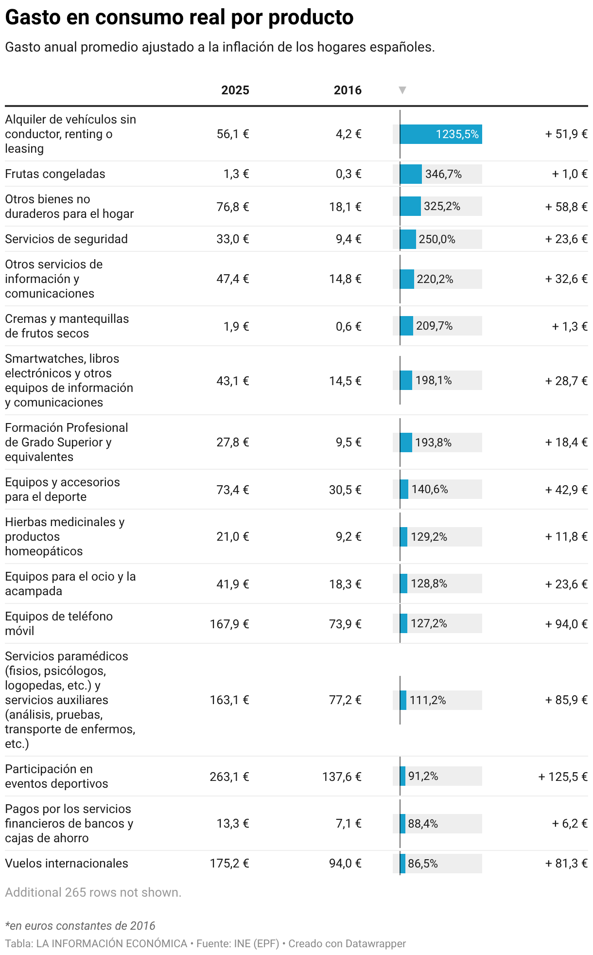 Gasto en consumo real por producto (Tabla)