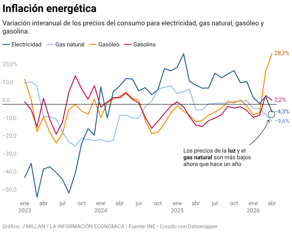 Inflación energética (Líneas)