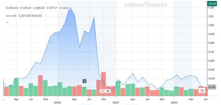Evolución de Apple en bolsa entre 2000 y 2002
