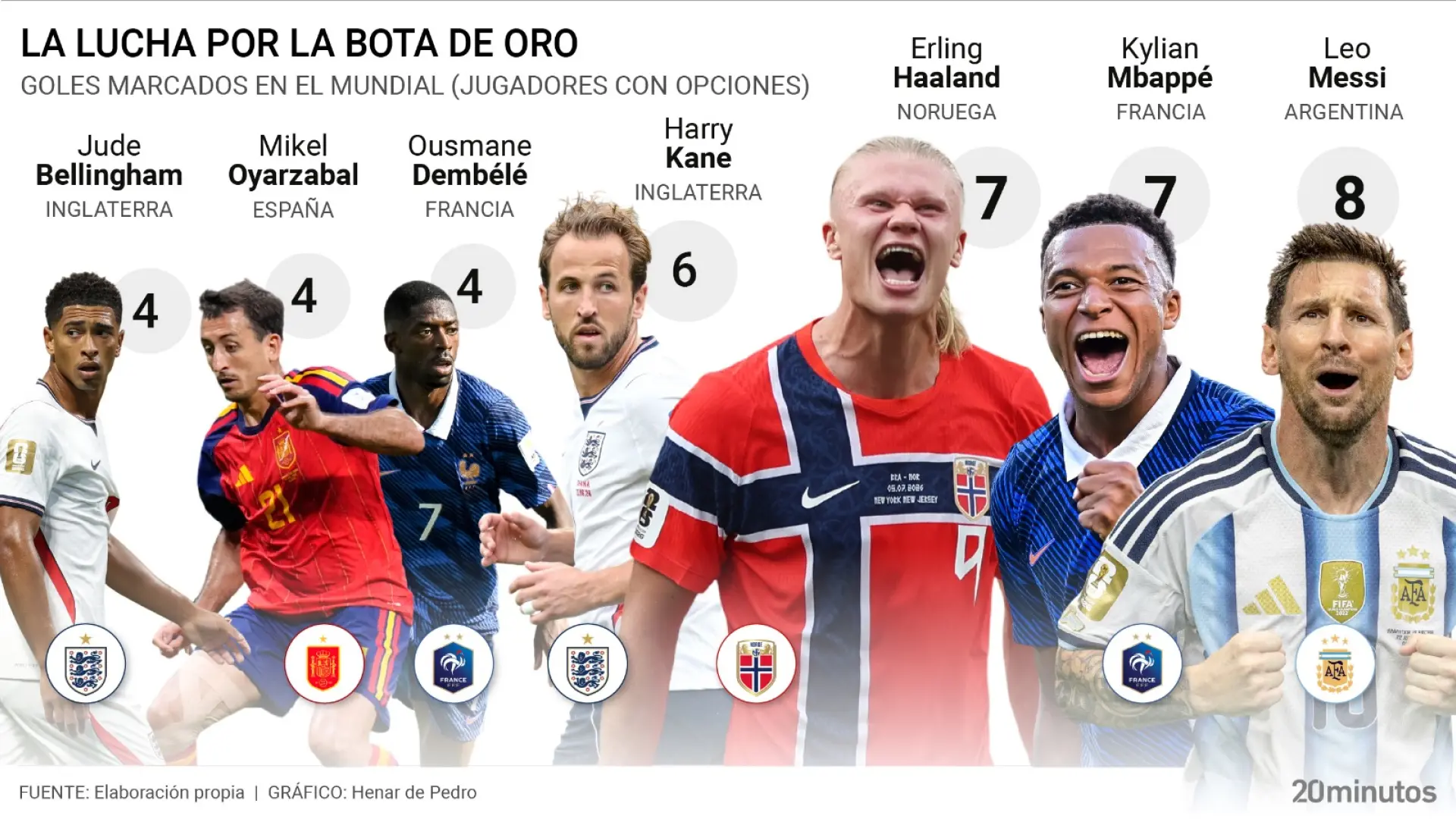 Así está la clasificación de máximos goleadores del Mundial: Messi coge ventaja sobre Mbappé y Haaland