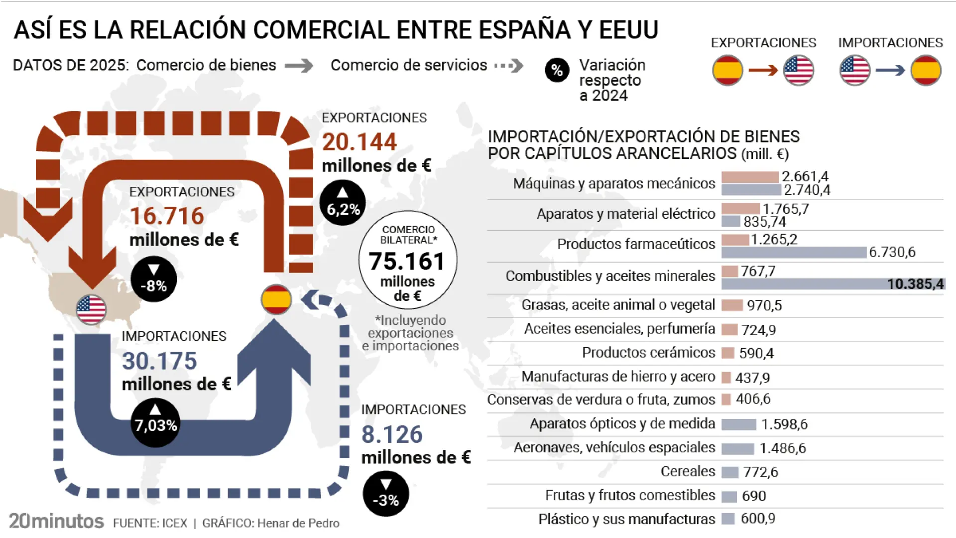 El 'calentón' de Trump amenaza casi 40.000 millones de exportaciones españolas a Estados Unidos