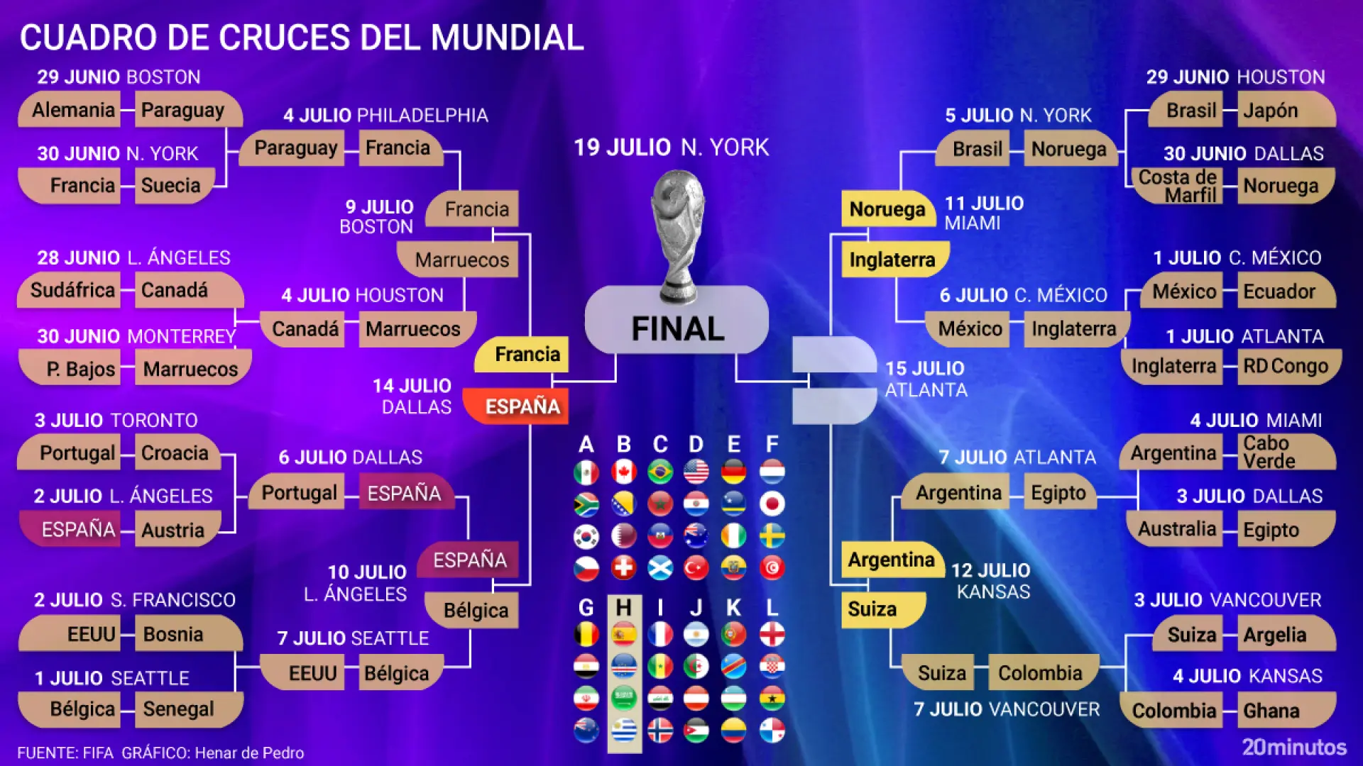 El cuadro del Mundial 2026: primera semifinal definida… y arrancan los cruces en el otro lado
