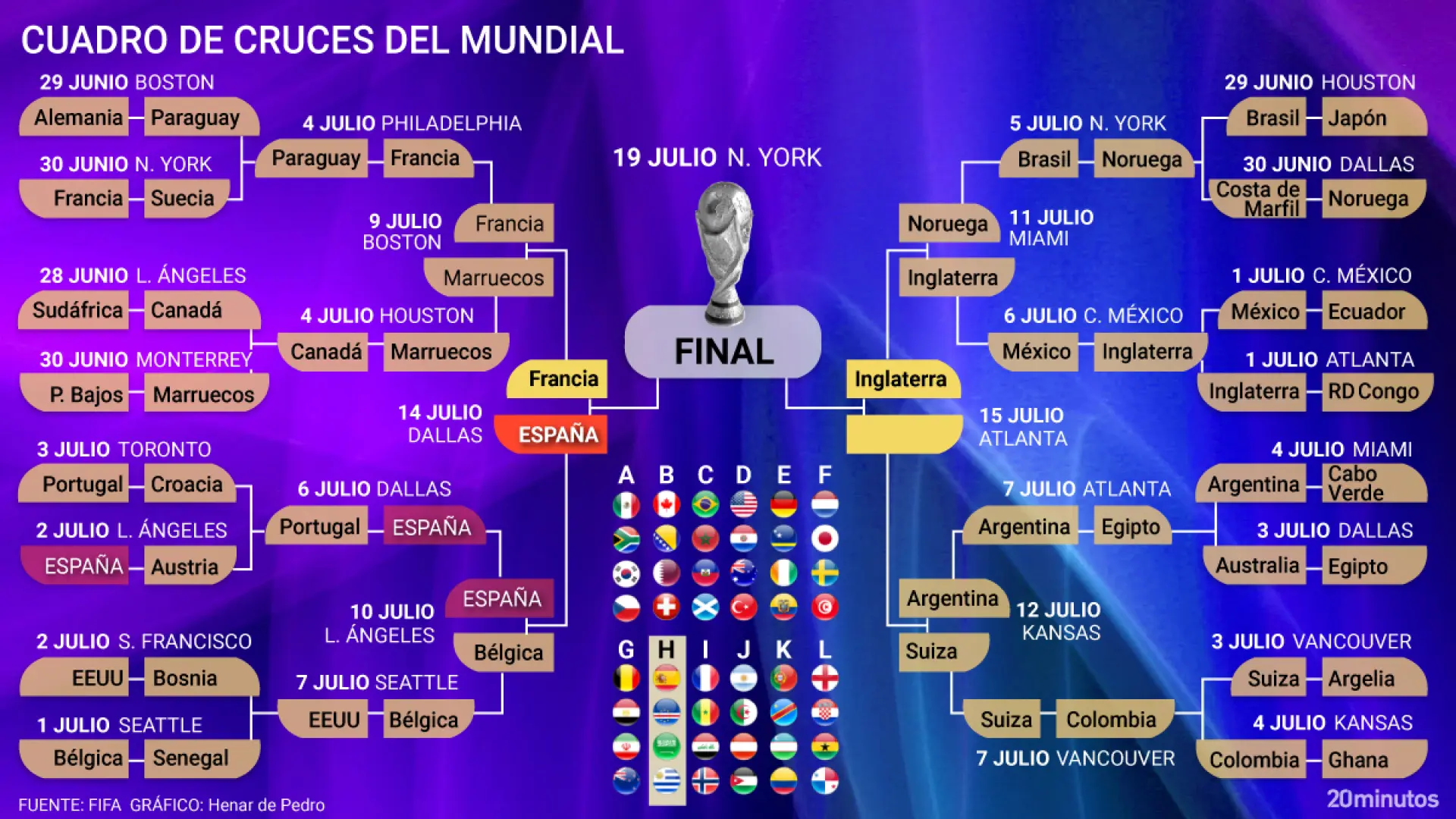 Así está el cuadro y así serán los cruces del Mundial 2026: Inglaterra avanza a semis con sufrimiento y espera a Argentina o Suiza
