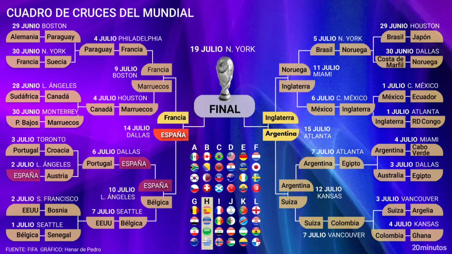 Así está el cuadro y así serán los cruces del Mundial 2026: Inglaterra avanza a semis con sufrimiento y espera a Argentina o Suiza