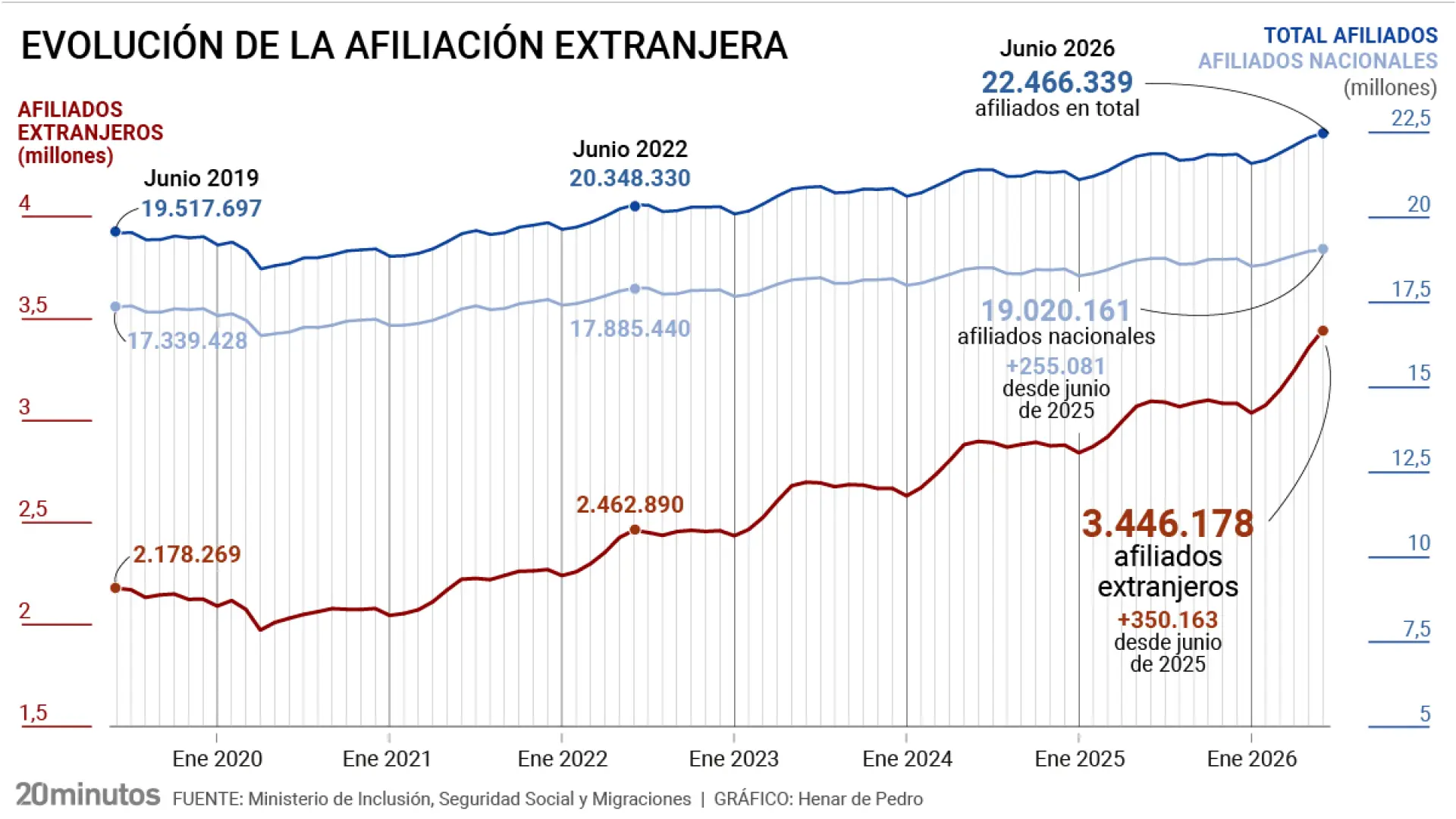 La regularización de inmigrantes impulsa un nuevo récord de afiliados extranjeros a la Seguridad Social: el empleo foráneo se acerca a los 3,5 millones