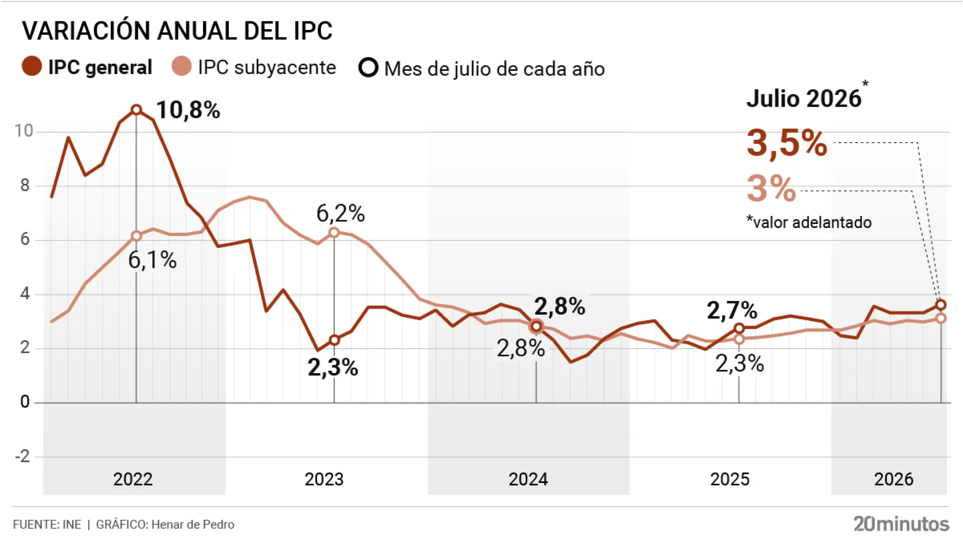 La inflación escala hasta el 3,5% en julio tras el fin de las rebajas fiscales en las gasolinas y la subida de la luz