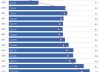 La inmigración en las aulas crece un 55% en una década hasta llegar al 13% del alumnado, la cifra más alta desde que hay registros