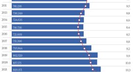 La inmigración en las aulas crece un 55% en una década hasta llegar al 13% del alumnado, la cifra más alta desde que hay registros