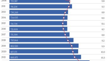 La inmigración en las aulas crece un 55% en una década hasta llegar al 13% del alumnado, la cifra más alta desde que hay registros