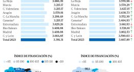Page desmonta con cifras el modelo de financiación de Sánchez: once CCAA quedarán infrafinanciadas para que se dispare Cataluña