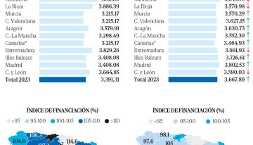 Page desmonta con cifras el modelo de financiación de Sánchez: once CCAA quedarán infrafinanciadas para que se dispare Cataluña