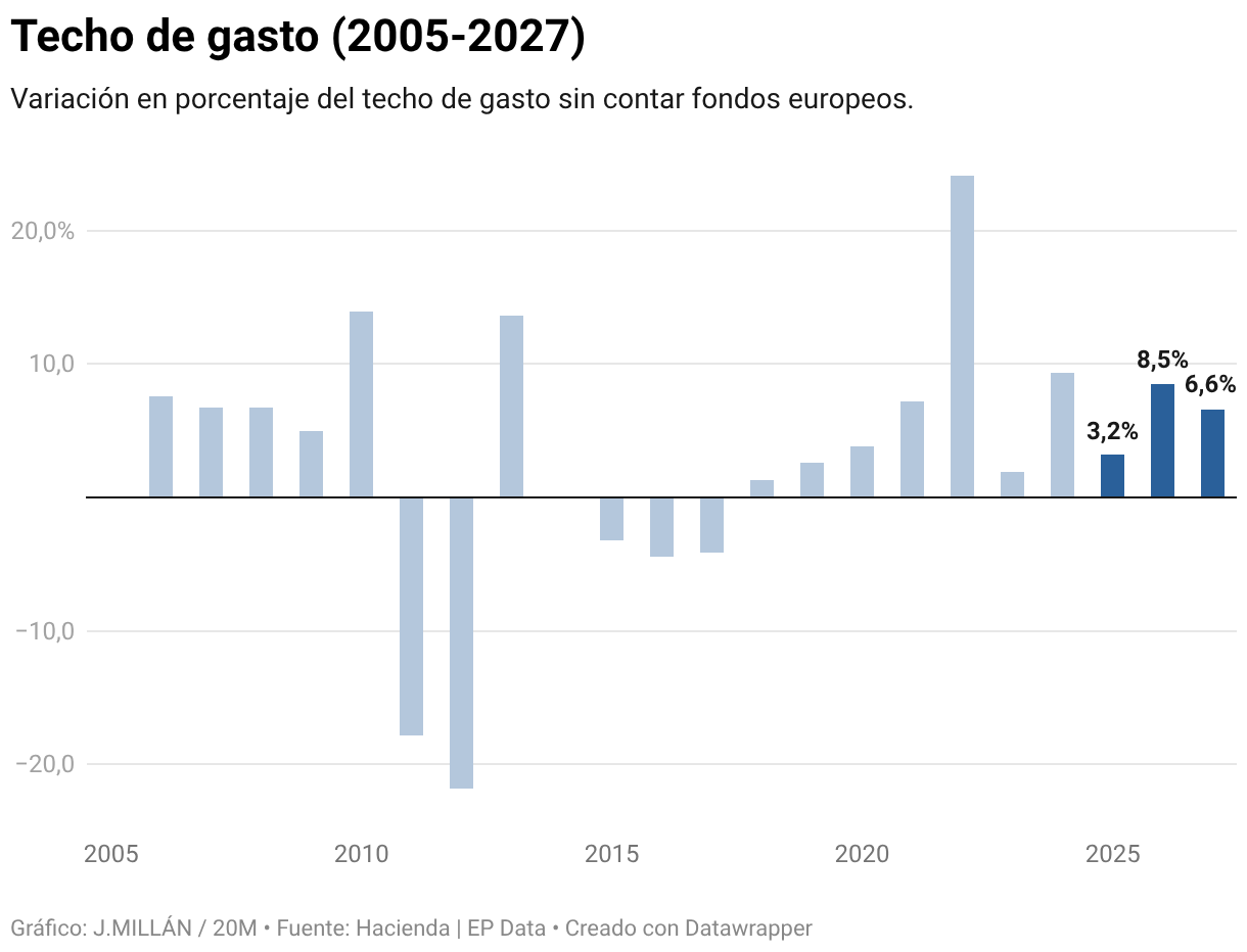 Techo de gasto (2005-2027) (Gráfico de columnas)