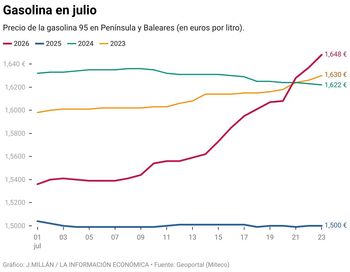 Gasolina en julio (Líneas)
