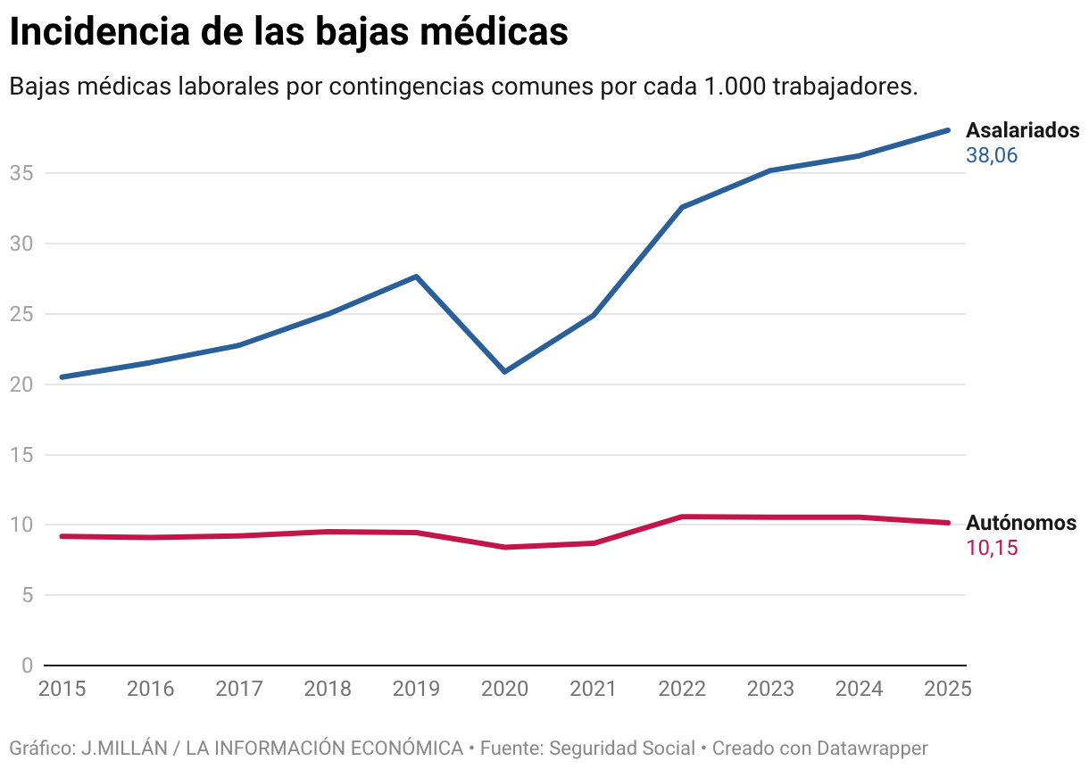Incidencia de las bajas médicas (Líneas)