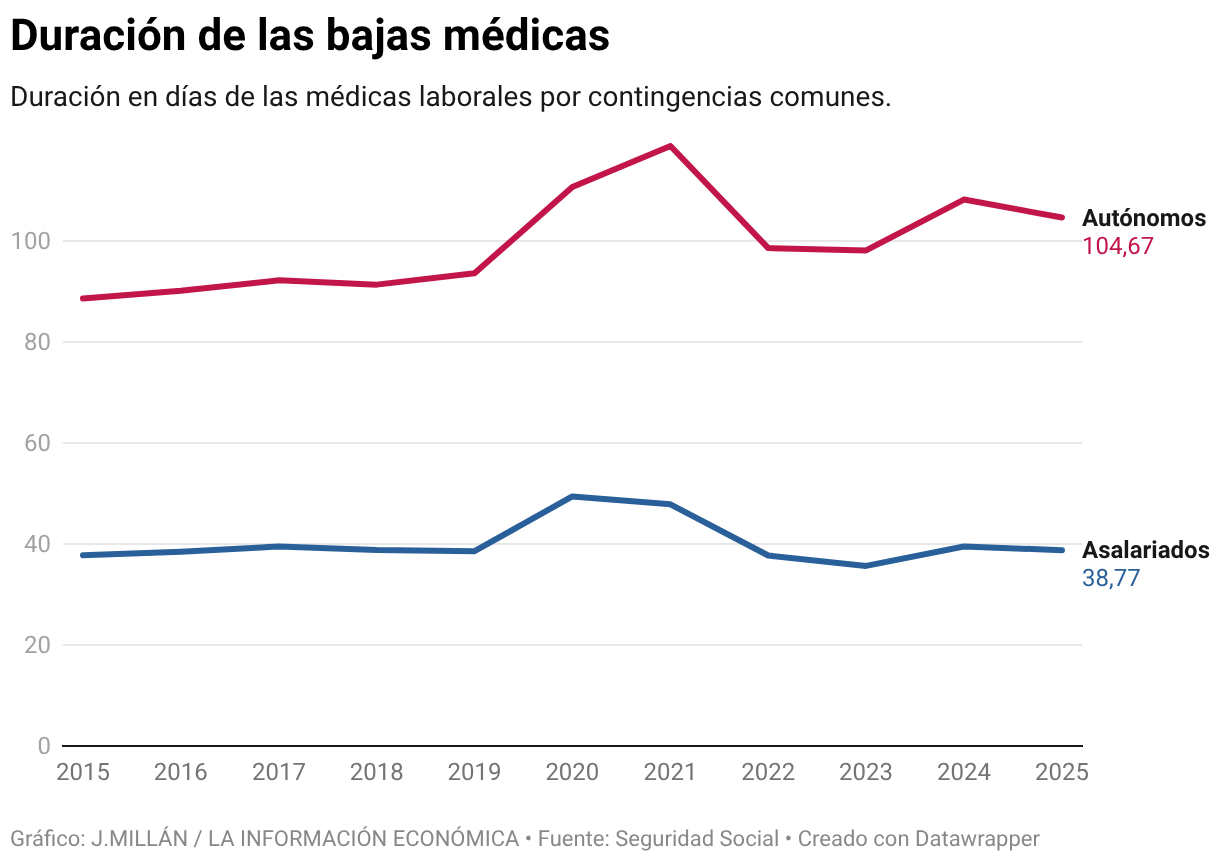 Duración de las bajas médicas (Líneas)