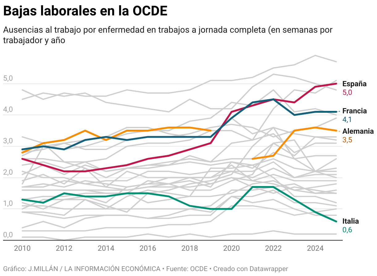 Bajas laborales por país (Líneas)