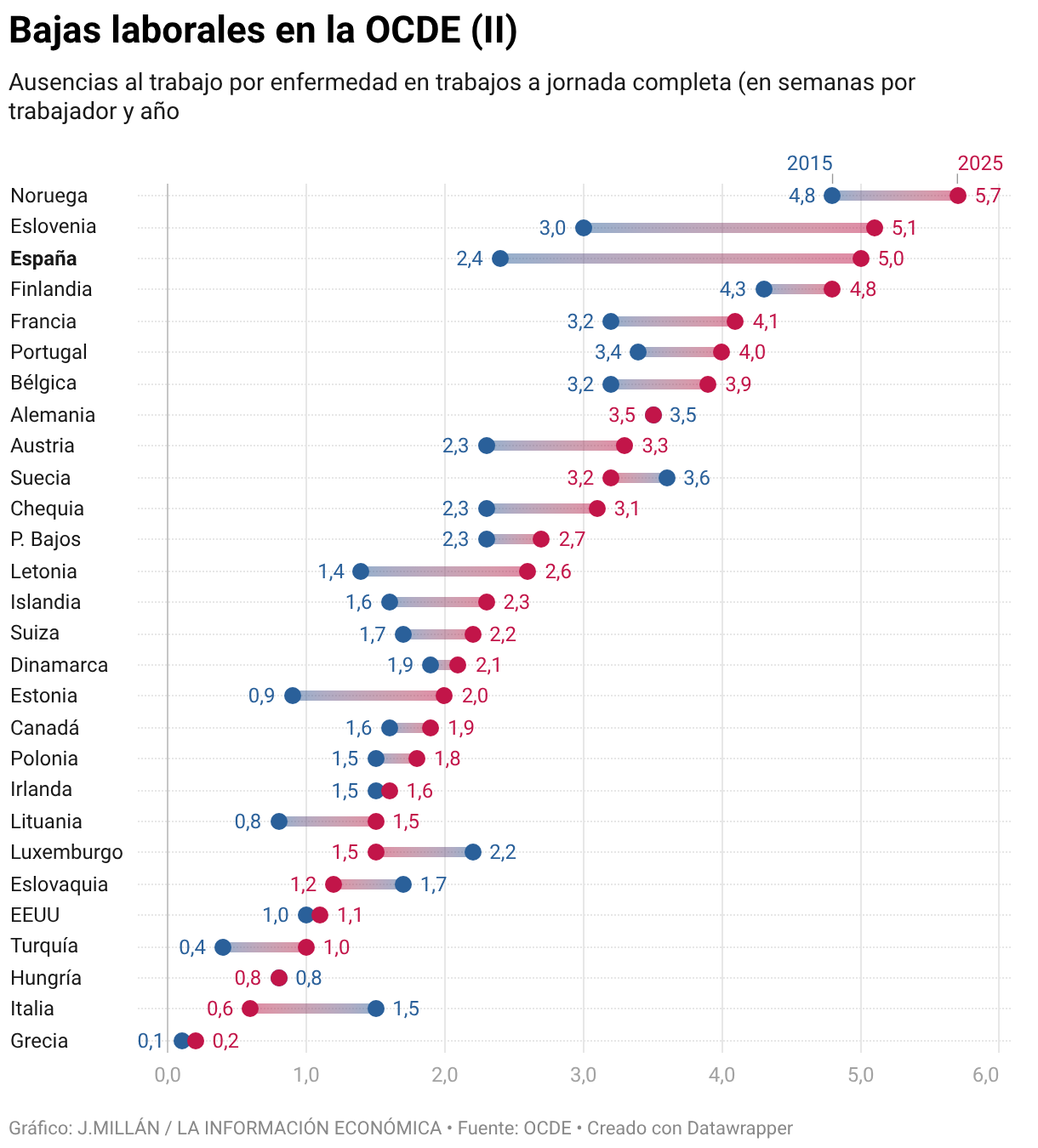 Bajas laborales en la OCDE (II) (Gráfico de rangos)