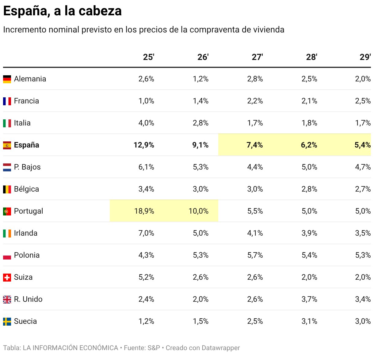 España, a la cabeza (Tabla)