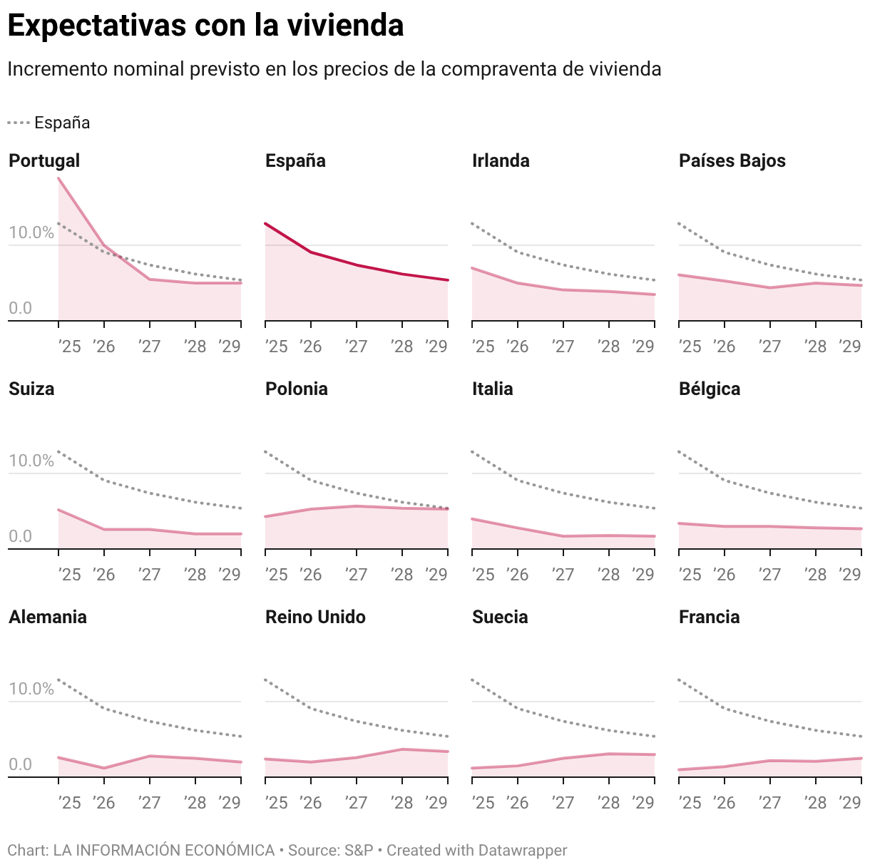 Expectativas con la vivienda (Small multiple line chart)