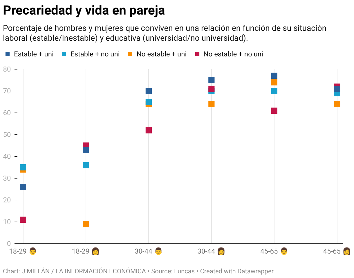 Precariedad y vida en pareja (Line chart)