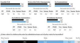El Gobierno, el peor valorado ante los incendios: el 60% suspende su labor