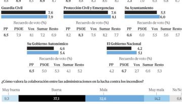 El Gobierno, el peor valorado ante los incendios: el 60% suspende su labor