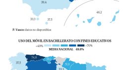 El 40% de institutos permite el uso del móvil con fines educativos: los centros públicos lo emplean más que los privados